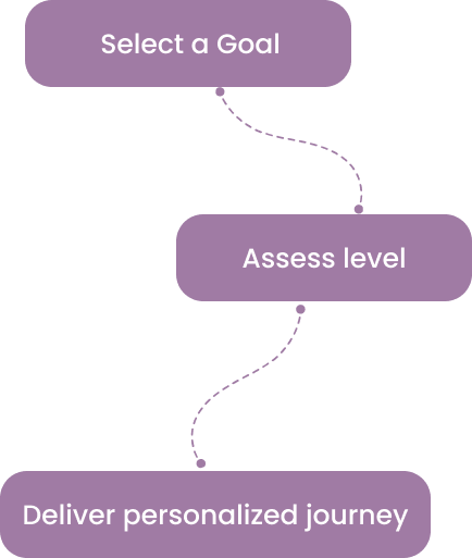 Take a wellbeing assessment based on selected goal